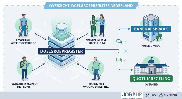 Doelgroepenregister JobUp