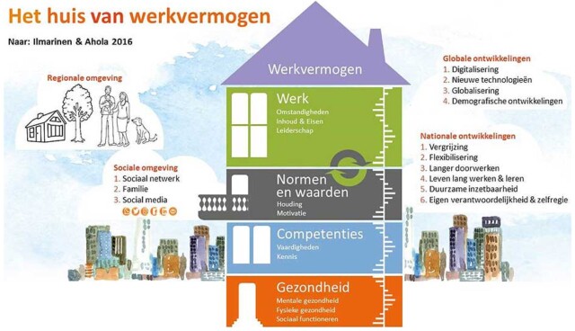 Huis van werkvermogen JobUp